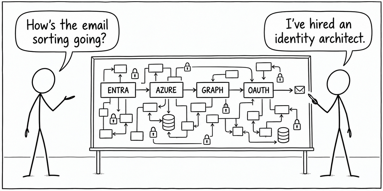 A visitor asks, “How’s the email sorting going?” Beside an elaborate Entra, Azure, Graph, and OAuth diagram ending at one envelope, the programmer replies, “I’ve hired an identity architect.”