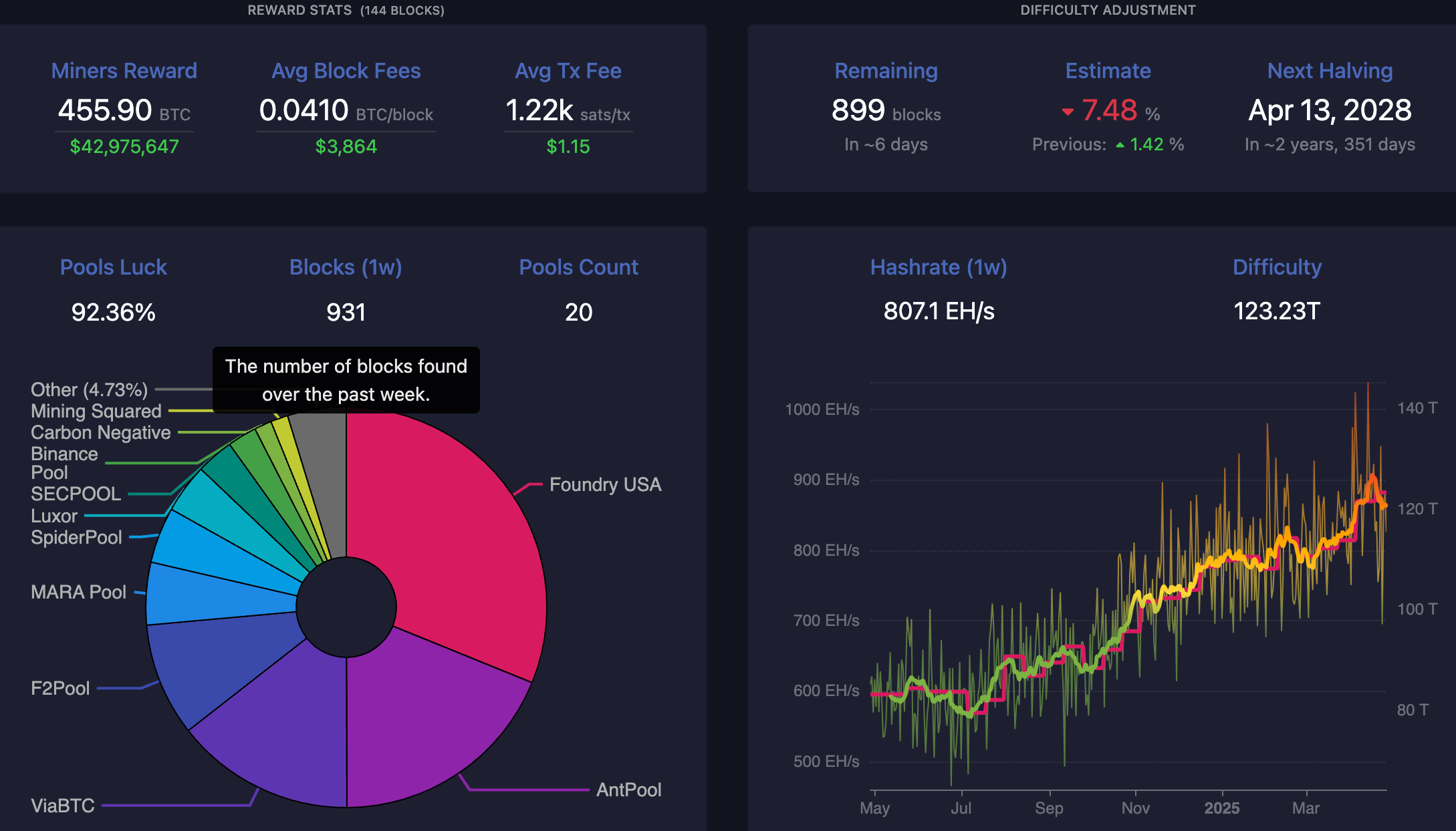 Stone Ridge Builds BTC⛏️ - Natural Gas PDP Giant: Vibe Check CXXXIV