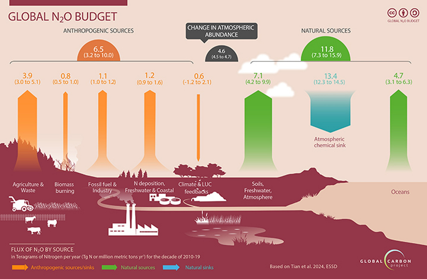Global Nitrous Oxide Budget 2024 - Southern Cross University
