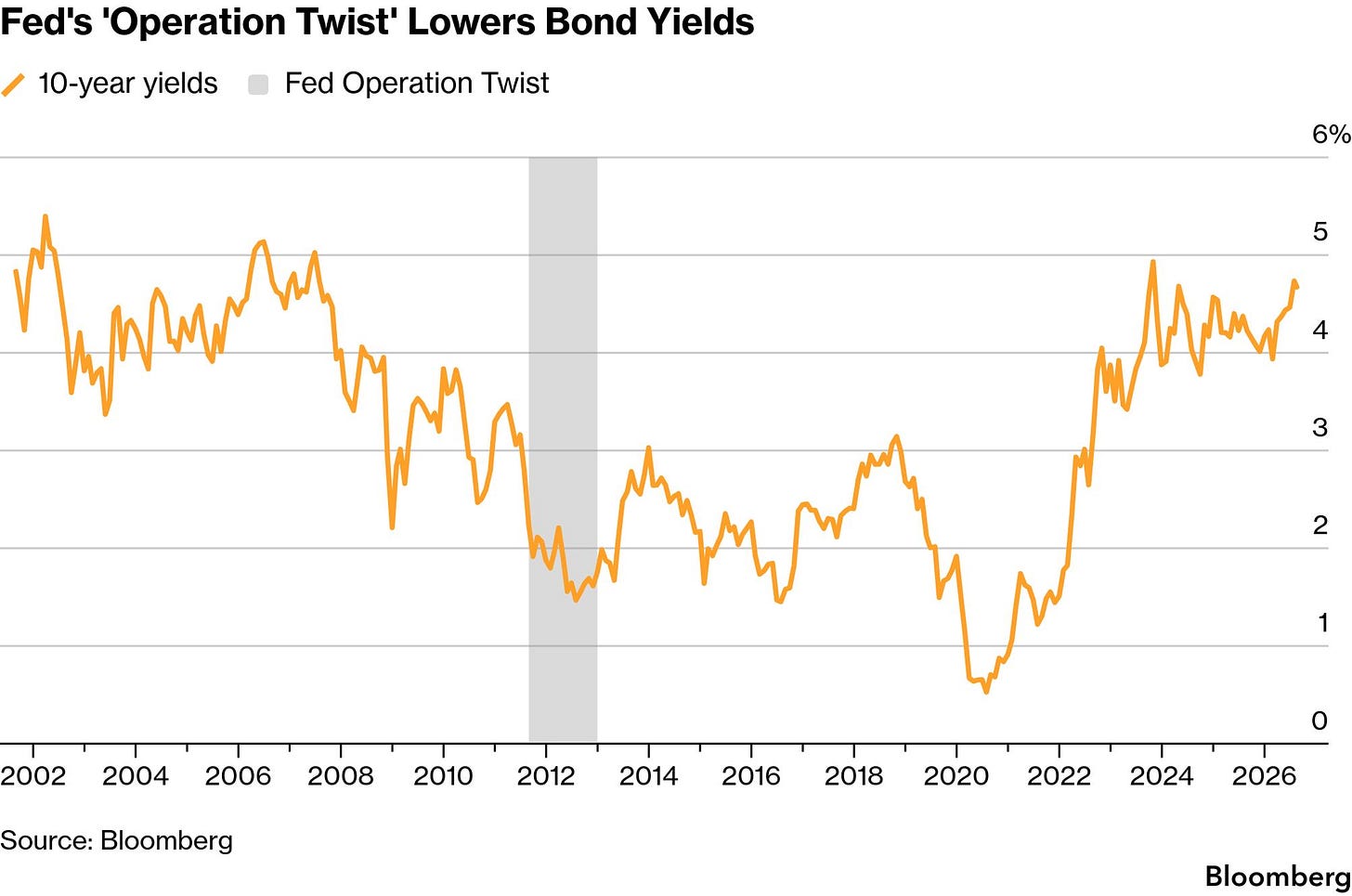 Treasury Doubles Long-Term Bond Buybacks, Echoing Fed's Operation Twist -  Bloomberg