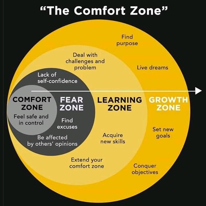 Dr. Stephan Gerschewski on X: "'The Comfort Zone' vs 'The Fear Zone' vs 'The Learning Zone' vs 'The Growth Zone'. #comfortzone #comfort #Fearless #growthmindset #Growth #personaldevelopment #personalgrowth #mind #mindfulness #purpose ... Dr. Stephan Gerschewski on X: "'The Comfort Zone' vs 'The Fear Zone' vs 'The Learning Zone' vs 'The Growth Zone'. #comfortzone #comfort #Fearless #growthmindset #Growth #personaldevelopment #personalgrowth #mind #mindfulness #purpose ...