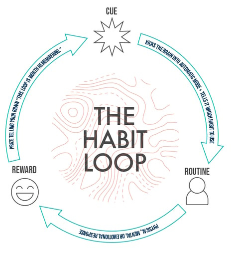 20210715-con-frameworks-for-change-habit-loop 20210715-con-frameworks-for-change-habit-loop