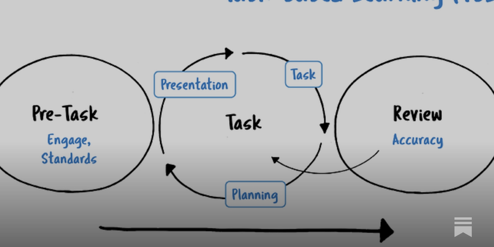What is Task-Based Learning? - by David Weller