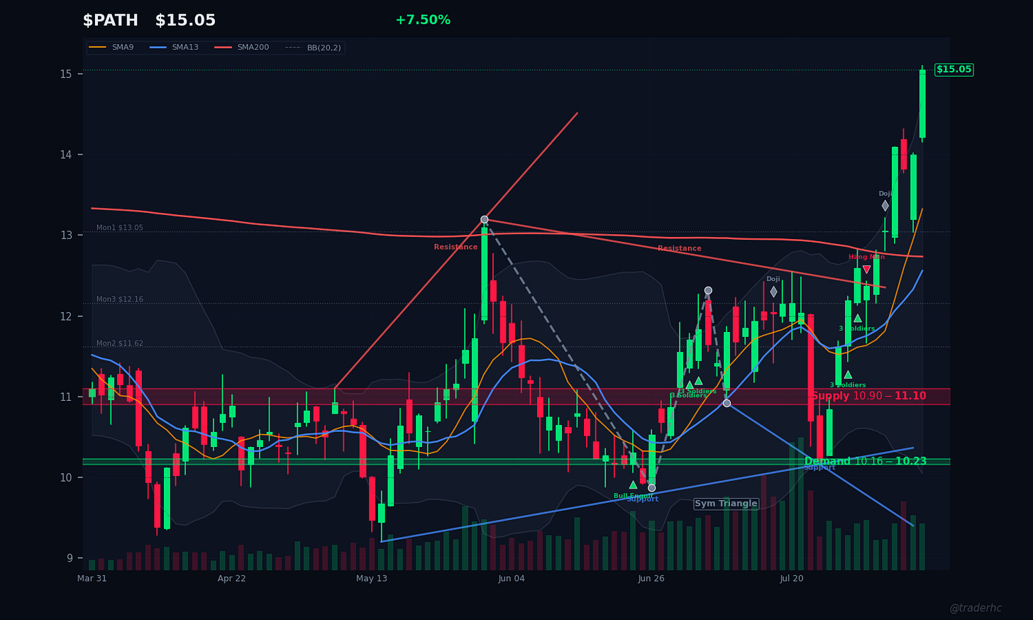 $PATH Daily Chart $PATH Daily Chart