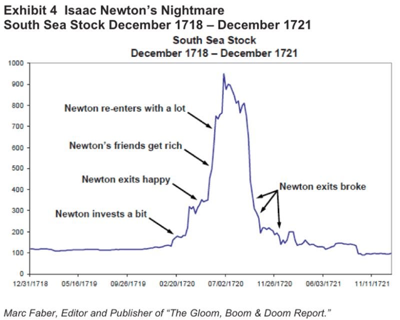 Isaac Newton's Costly Lesson: Even Geniuses Can't Outthink a Market Bubble  | Investing.com