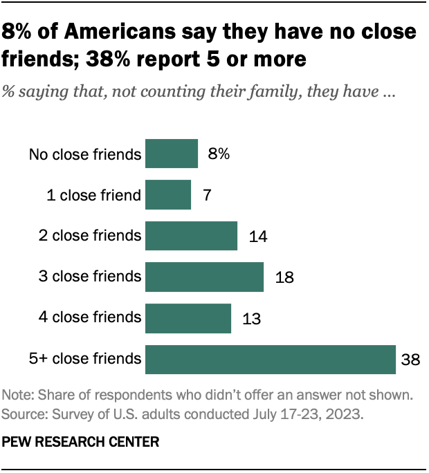 8% of Americans say they have no close friends; 38% report 5 or more 8% of Americans say they have no close friends; 38% report 5 or more