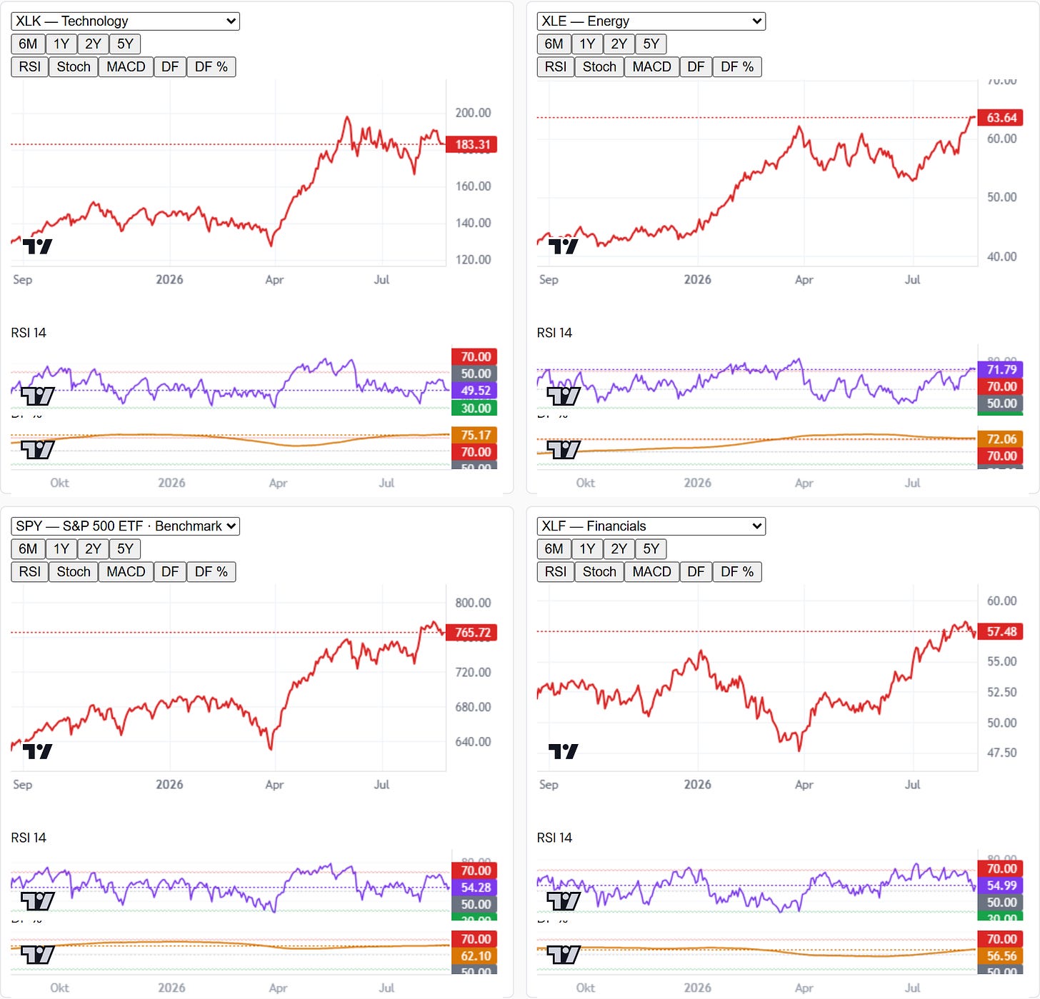 sector rs charts 2026 08 22