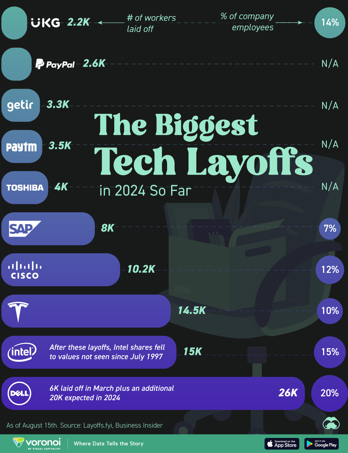 Ranked: All the Major Tech Layoffs in 2024 So Far