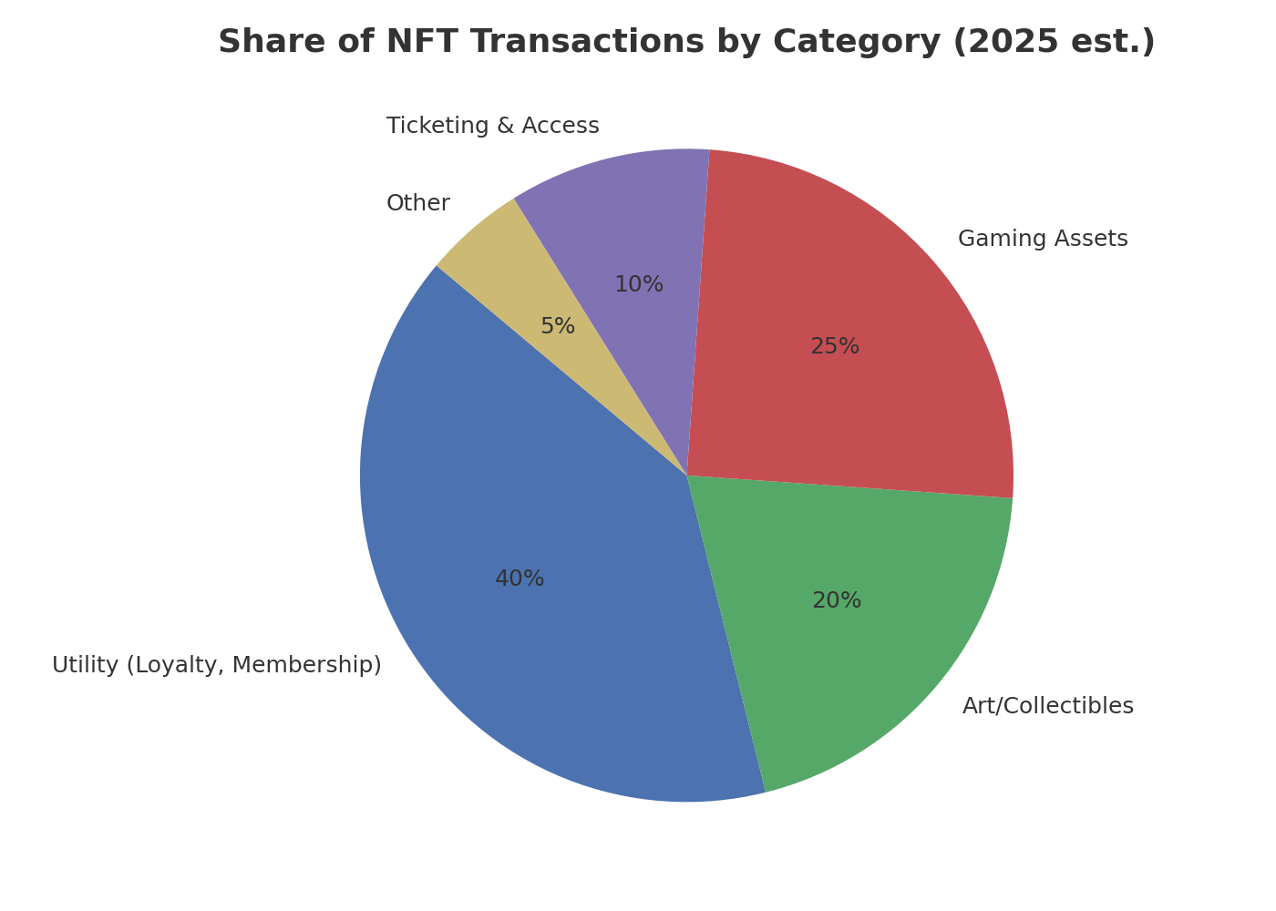 Share of NFT Transactions by Category Share of NFT Transactions by Category