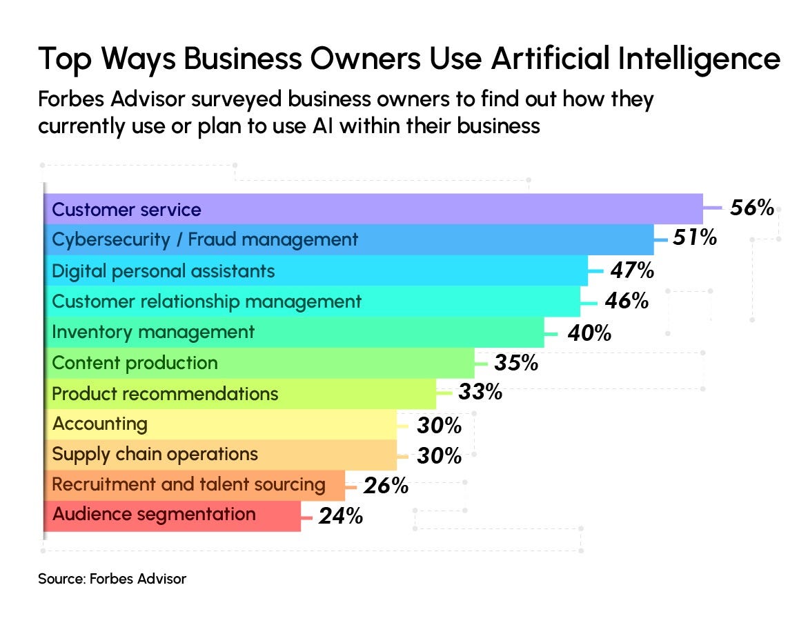 Statistics to Support Growth of AI in Business, Applications of AI | iTech