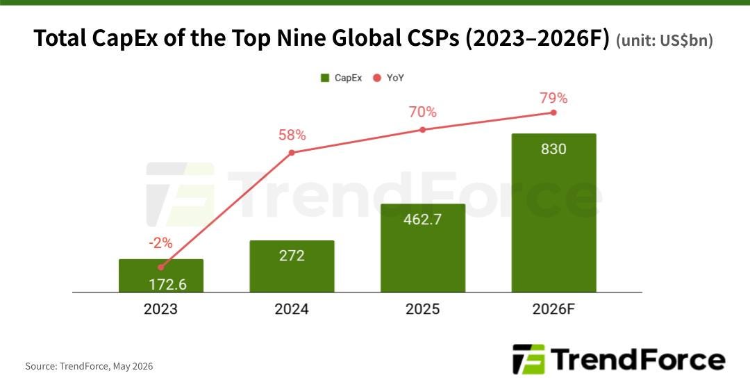 TrendForce's forecast for the total capital expenditure of the top nine global CSPs from 2023 to 2026F, rising from US$172.6 billion in 2023 to US$830 billion in 2026F, with year-on-year growth reaching 79%.