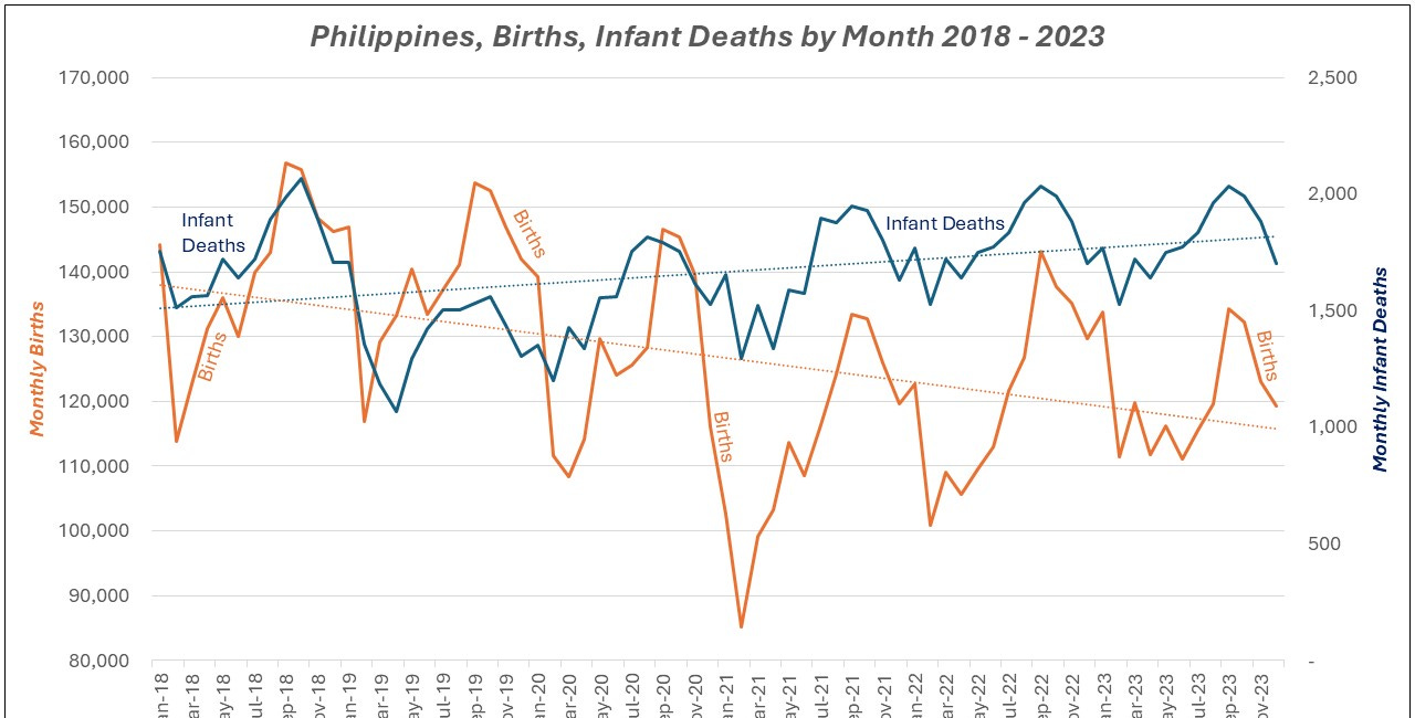 Philippines 2023 Vital Statics Final Release shows a 2.2% Increase in Mortality & a 0.5% Decrease in Births. 2023 Infant Mortality Hit its Highest Rate Since 2001 with 15 deaths/1000 Live Births.