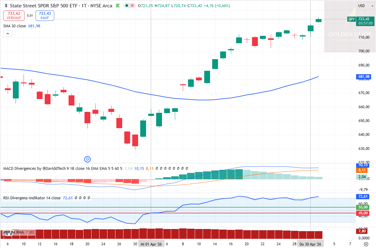 SPY im April 2026: deutliche Erholung vom Monatstief bei 645,29 USD bis nahe 719,80 USD. Der Kurs lag an 17 von 21 Handelstagen über dem EMA30. Das Regime öffnete sich im Monatsverlauf, aber die Setup-Freigabe blieb selektiv.