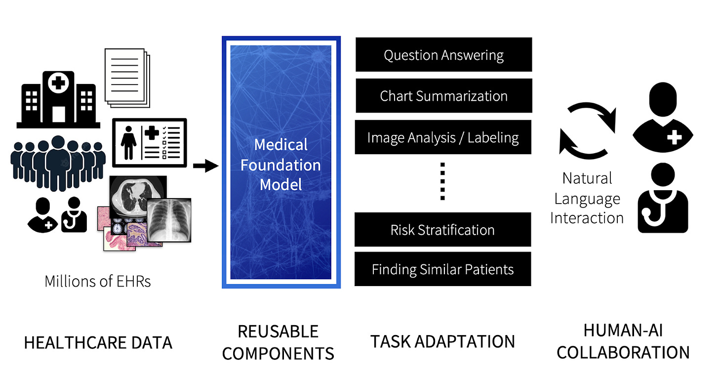 How Foundation Models Can Advance AI in Healthcare