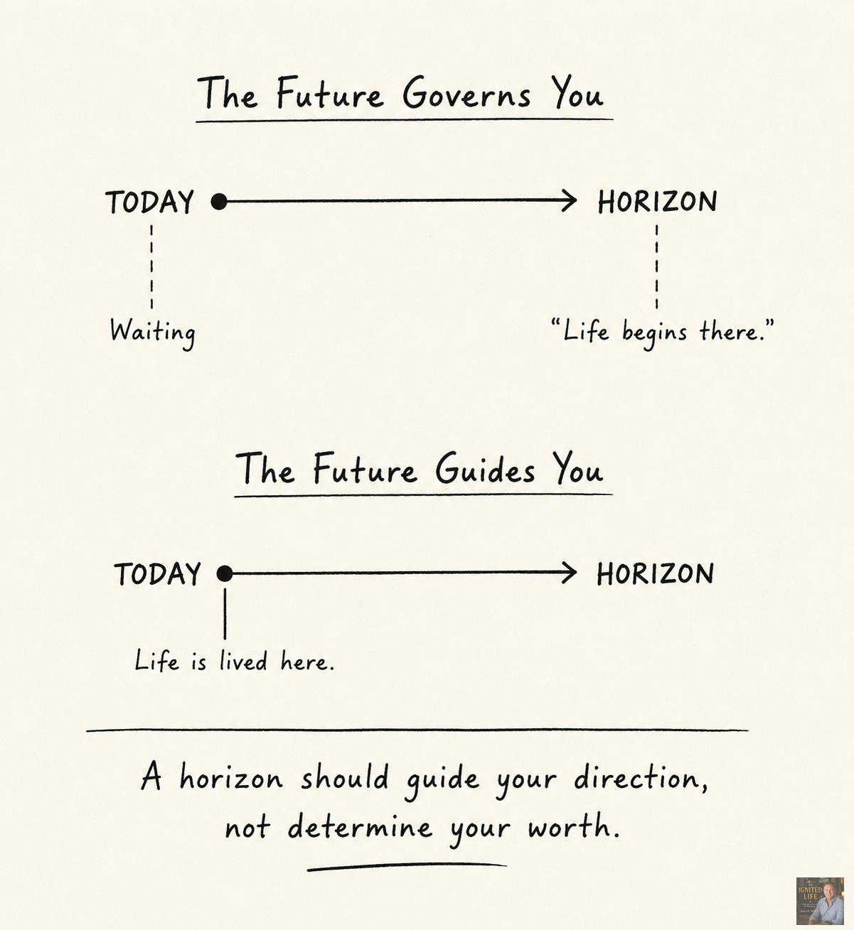 Minimal hand-drawn infographic comparing two mindsets. The first, "The Future Governs You," shows today connected to the horizon with the belief that "life begins there." The second, "The Future Guides You," shows today connected to the horizon while emphasizing that "life is lived here." The illustration conveys that a horizon should guide our direction, not determine our worth. Minimal hand-drawn infographic comparing two mindsets. The first, "The Future Governs You," shows today connected to the horizon with the belief that "life begins there." The second, "The Future Guides You," shows today connected to the horizon while emphasizing that "life is lived here." The illustration conveys that a horizon should guide our direction, not determine our worth.