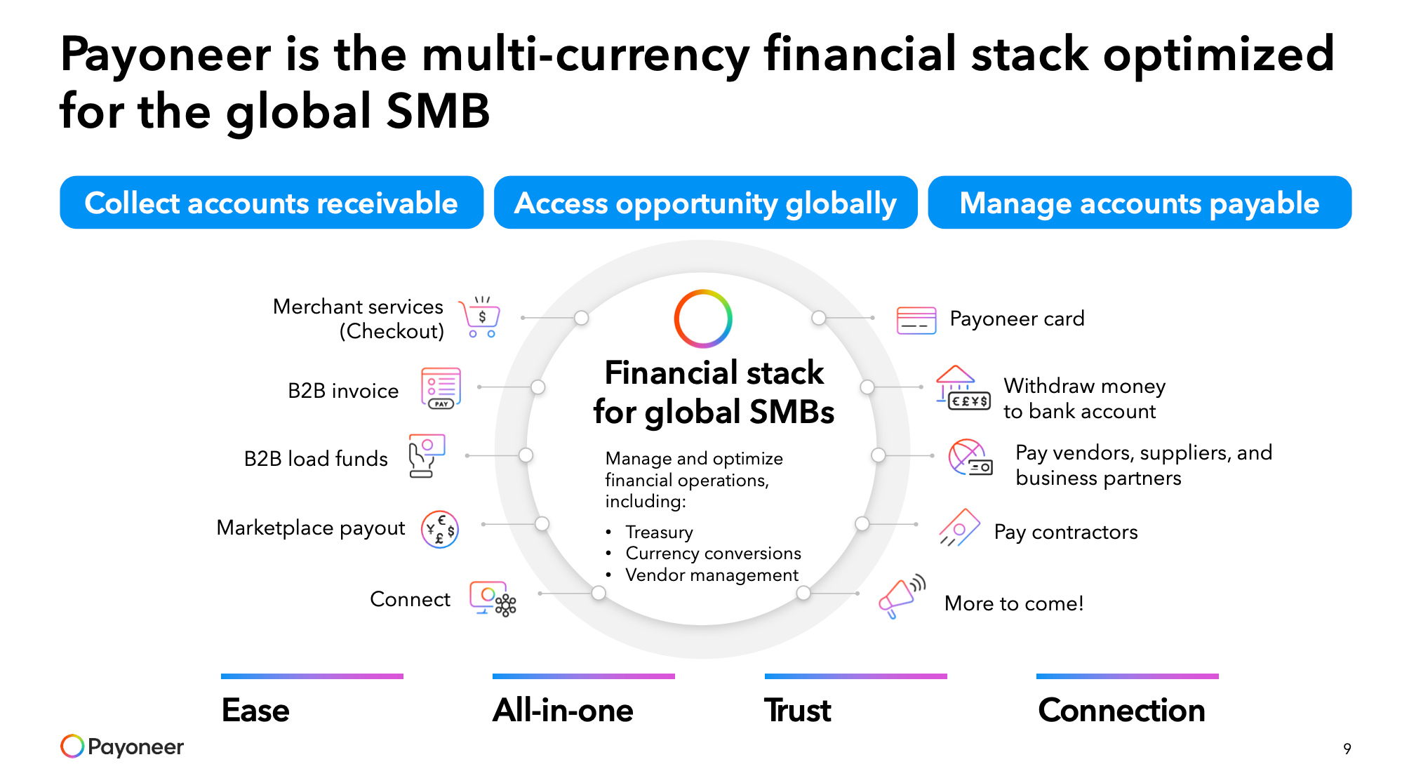 Robinhood Q1 2024: surging growth, profitability, and bright future ahead  🚀; Payoneer delivers strong Q1 and promising prospects 📈