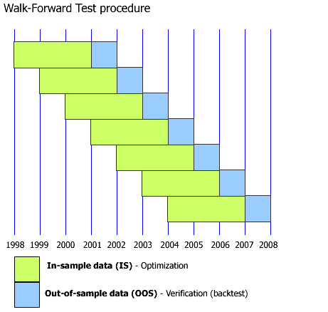 Walk-forward testing and optimization