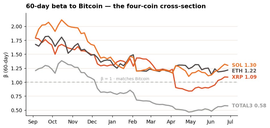 60-day beta — the four-coin cross-section 60-day beta — the four-coin cross-section