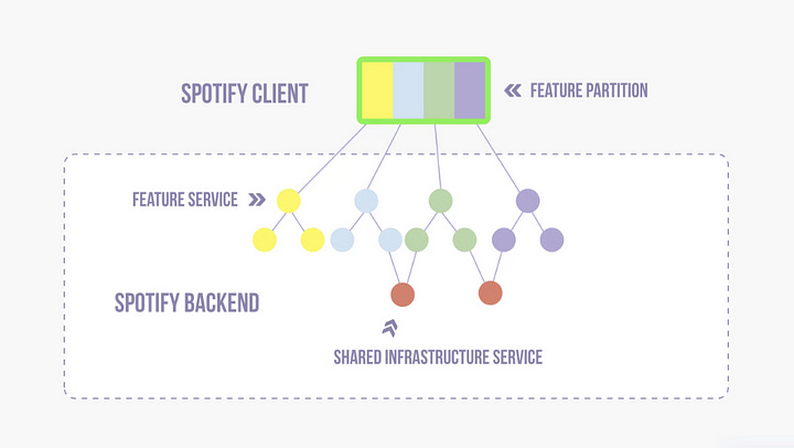 Spotify Backend Model: The Seamless Change Management Of Logic