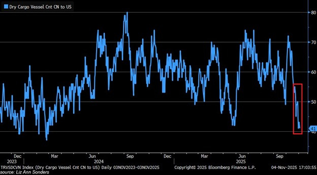 Line chart titled Dry Cargo Vessel Count to US displays fluctuating blue line data from September 2023 to November 2025, peaking around 80 vessels in early 2024 then trending downward to about 41 vessels recently, with axes for vessel count from 0 to 80 and dates along the bottom, Bloomberg Finance LP watermark and copyright in bottom right.