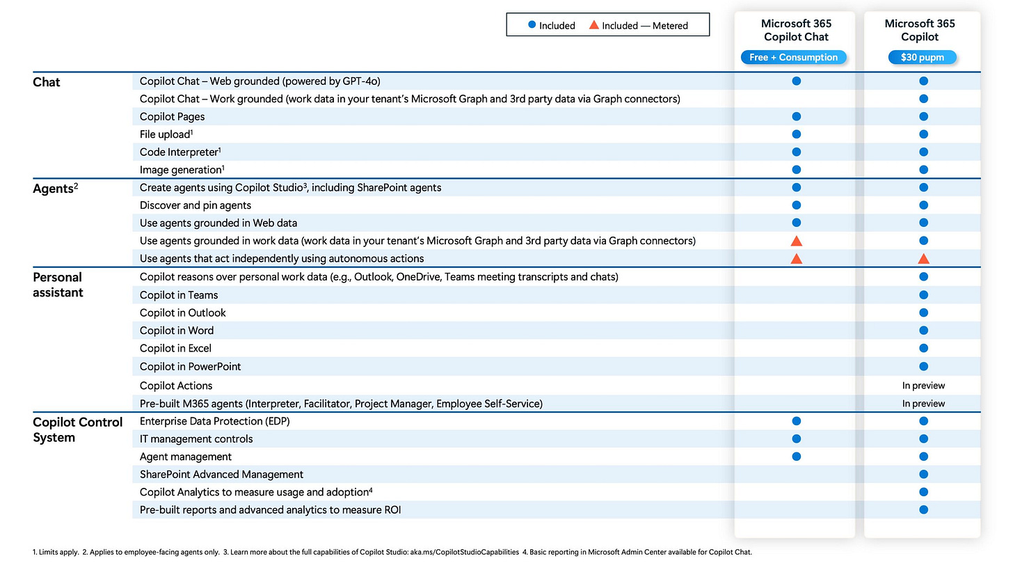 Tabella delle differenze tra Microsoft 365 Copilot Chat e Microsoft Copilot