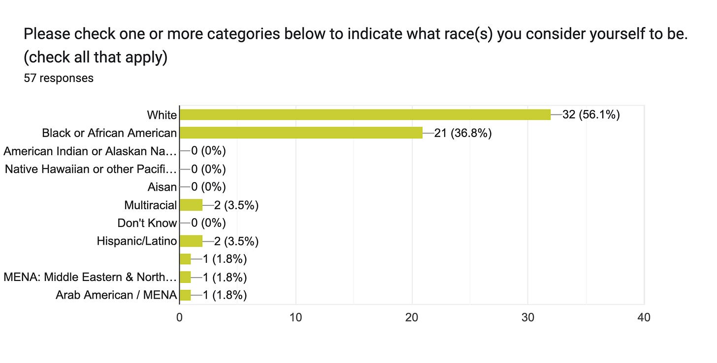 Forms response chart. Question title: Please check one or more categories below to indicate what race(s) you consider yourself to be. (check all that apply). Number of responses: 57 responses.