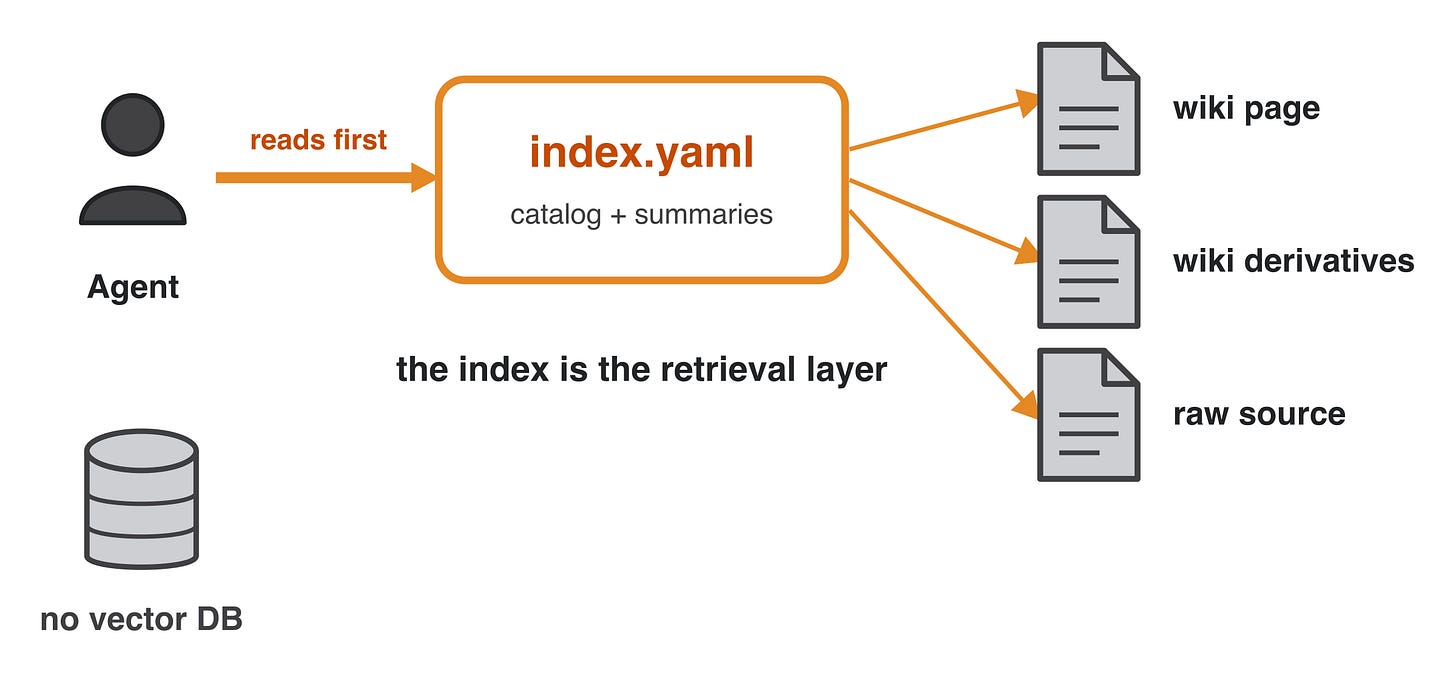 The index is the retrieval layer: one YAML catalog the agent reads first, pointing to everything else.
