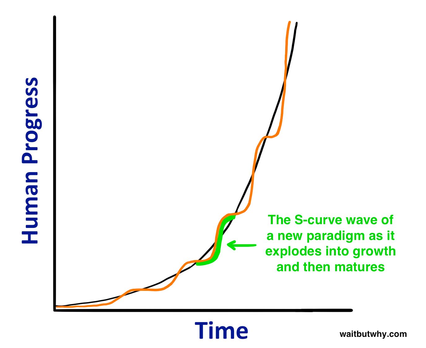 S-Curves S-Curves