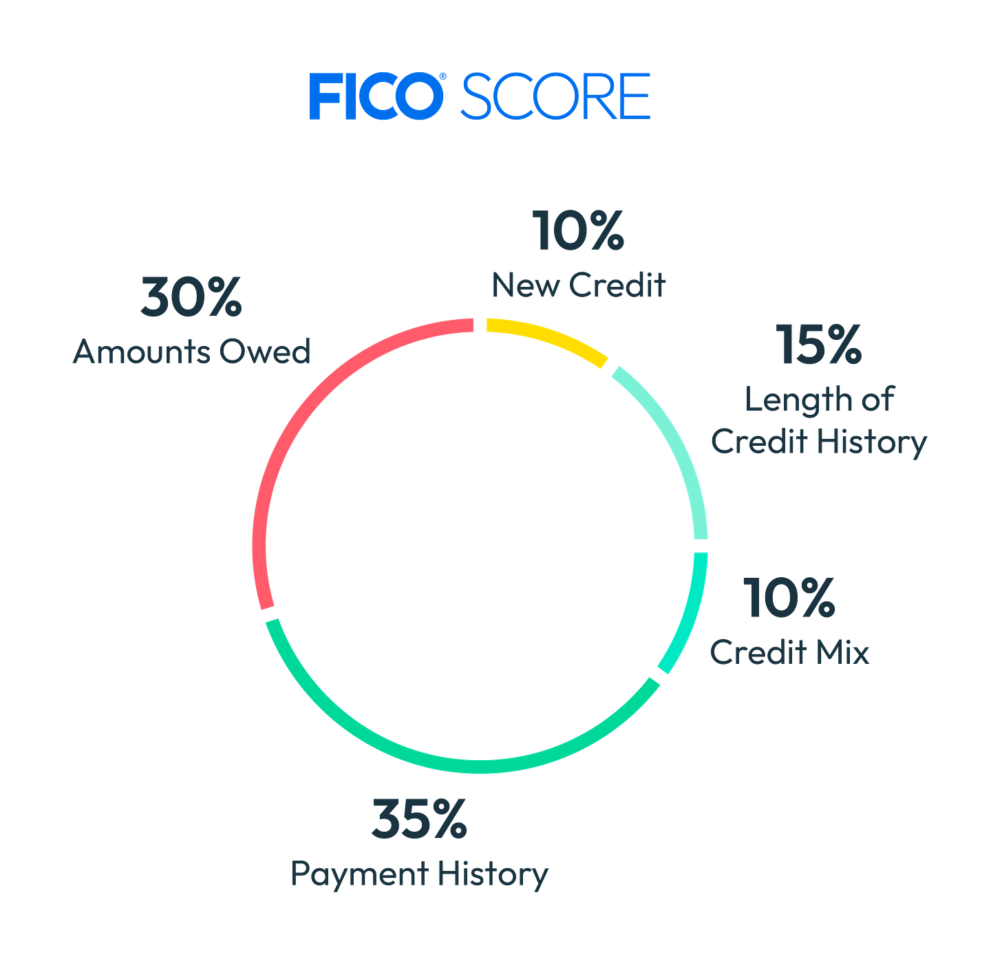 How FICO Scores are calculated How FICO Scores are calculated