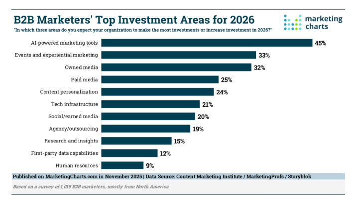 Chart of B2B Marketers' Top Investment Areas for 2026