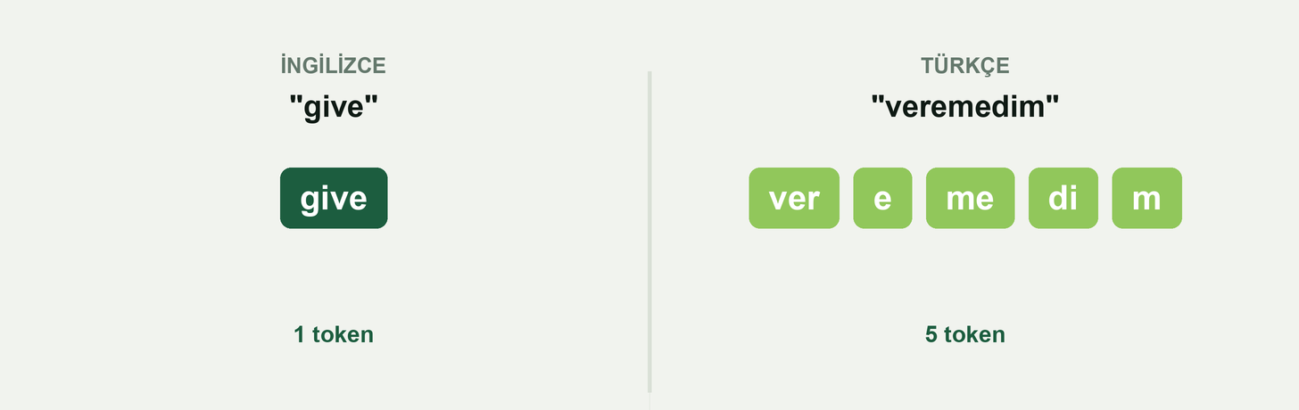Solda İngilizce give kelimesi tek bir token, sağda Türkçe veremedim kelimesi ver-e-me-di-m olmak üzere beş token'a bölünüyor Solda İngilizce give kelimesi tek bir token, sağda Türkçe veremedim kelimesi ver-e-me-di-m olmak üzere beş token'a bölünüyor