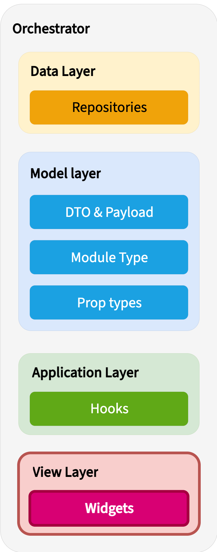 Diagram of MVVM layers showing Orchestrator, Data Layer (Repositories), Model layer (DTO & Payload, Module Type, Prop types), Application Layer (Hooks), and View Layer (Widgets).