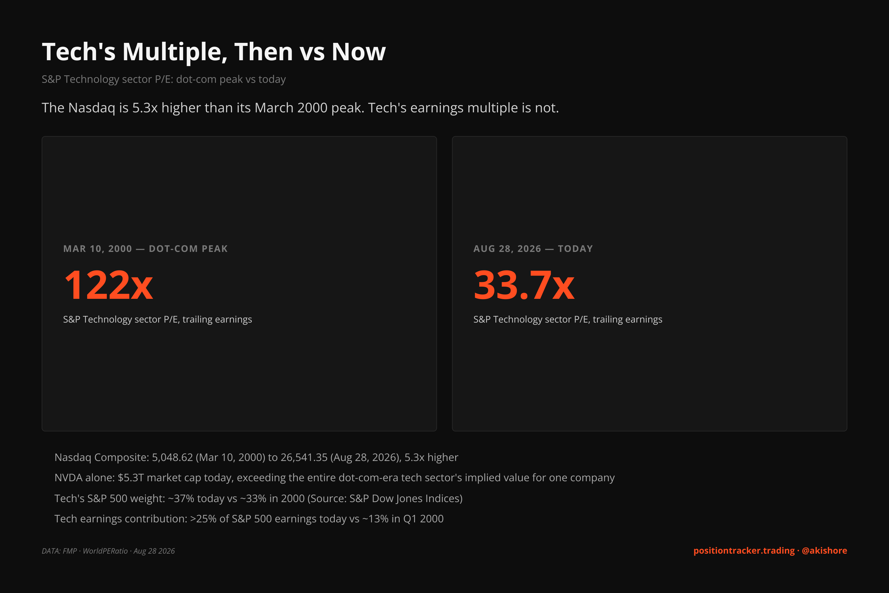 On March 10, 2000, the Nasdaq Composite closed at 5,048.62, a level it would not exceed for fifteen years.