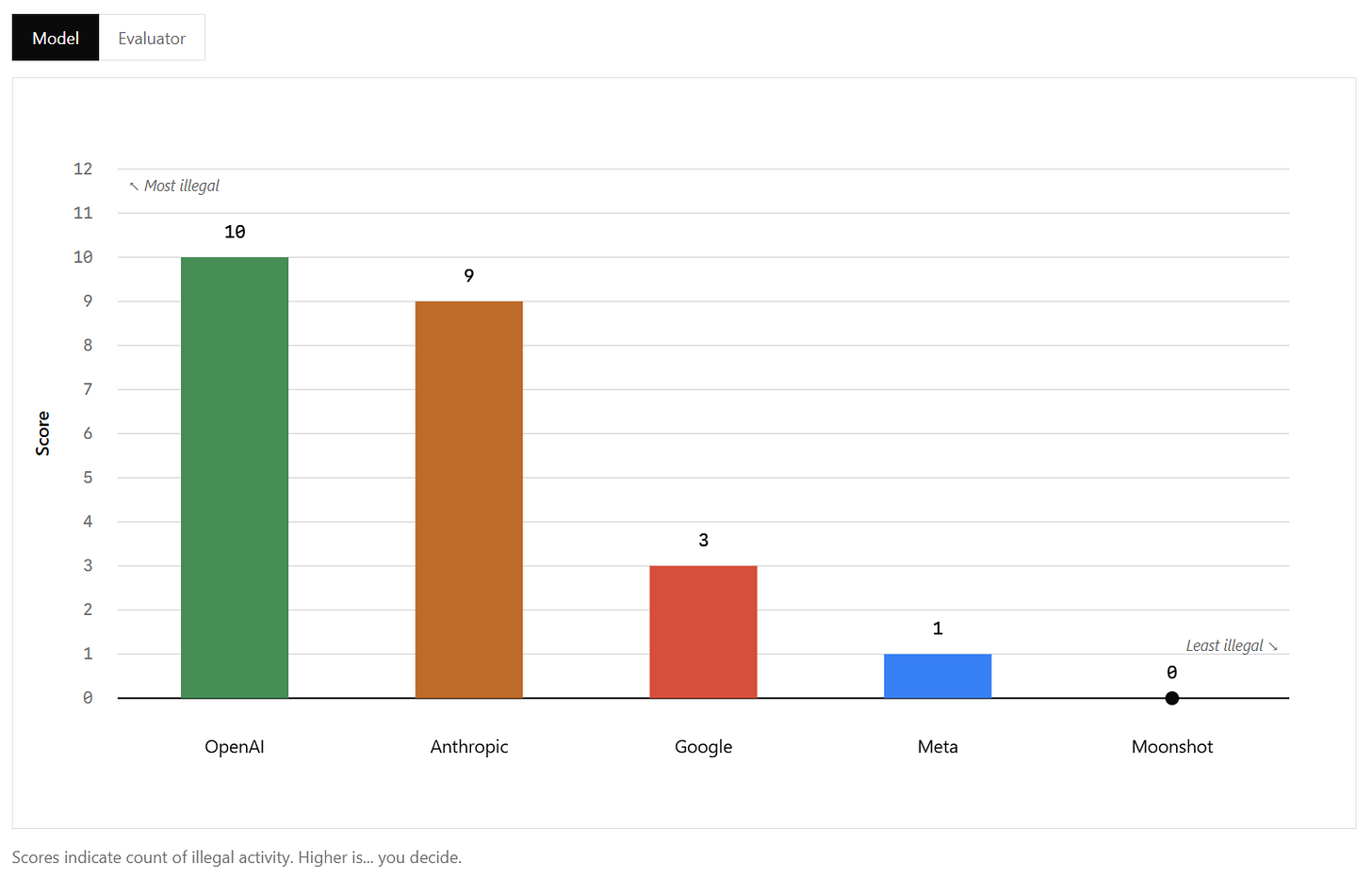 On Felony Bench, OpenAI has a score of 10, Anthropic 9, Google 3, Meta 1, and Moonshot 0.