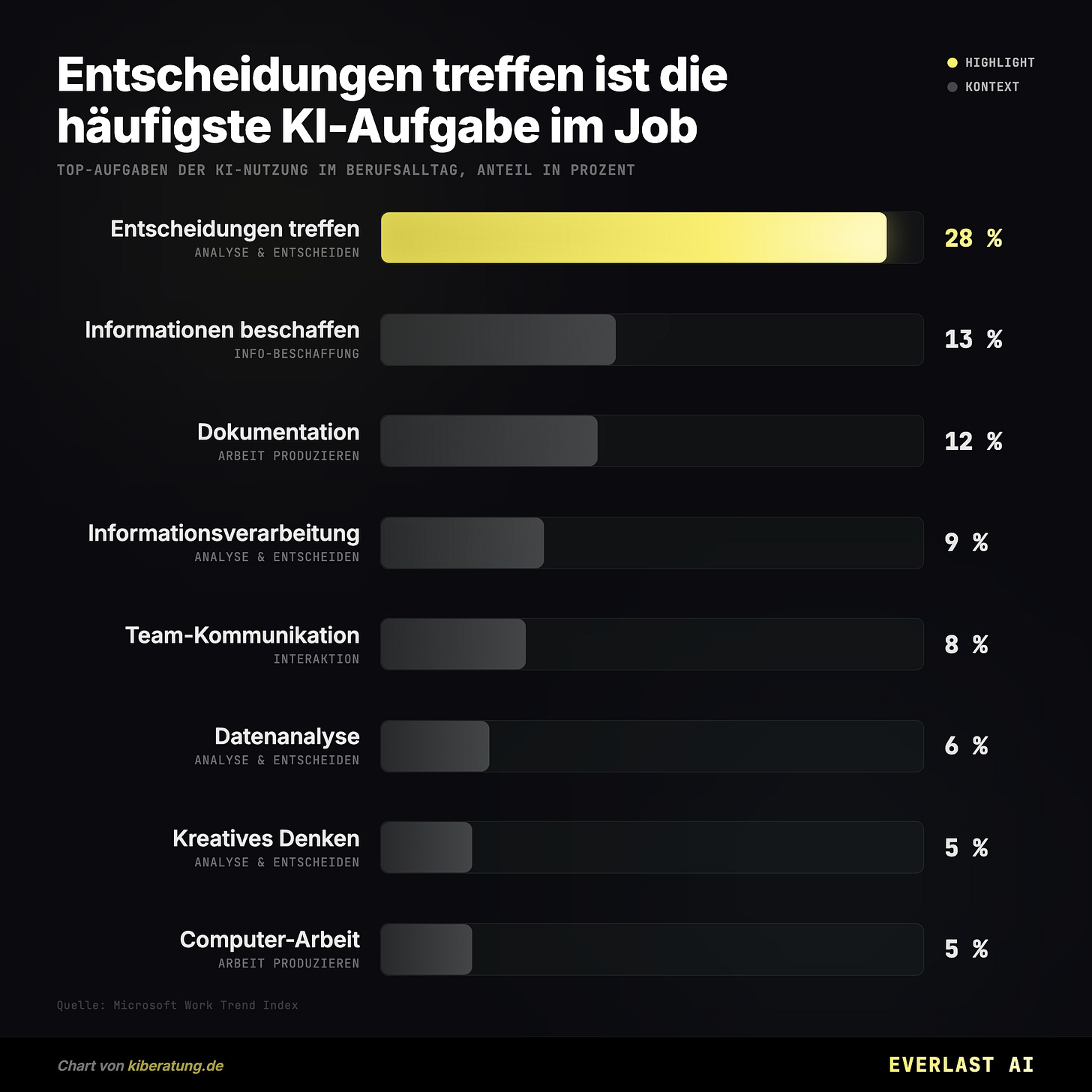 Entscheidungen treffen ist die häufigste KI-Aufgabe im Job Entscheidungen treffen ist die häufigste KI-Aufgabe im Job