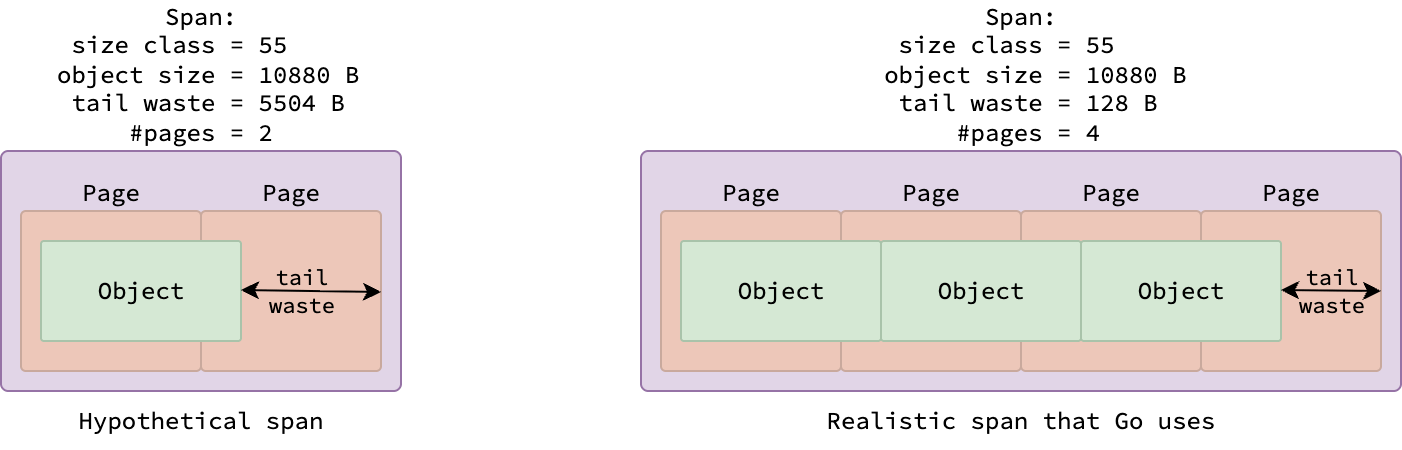 Memory Allocation in Go | Melatoni Memory Allocation in Go | Melatoni