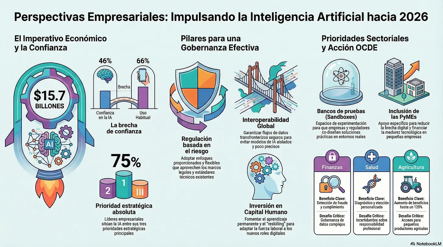 Portada del paper Business Perspectives on Advancing Artificial Intelligence de Business at OECD