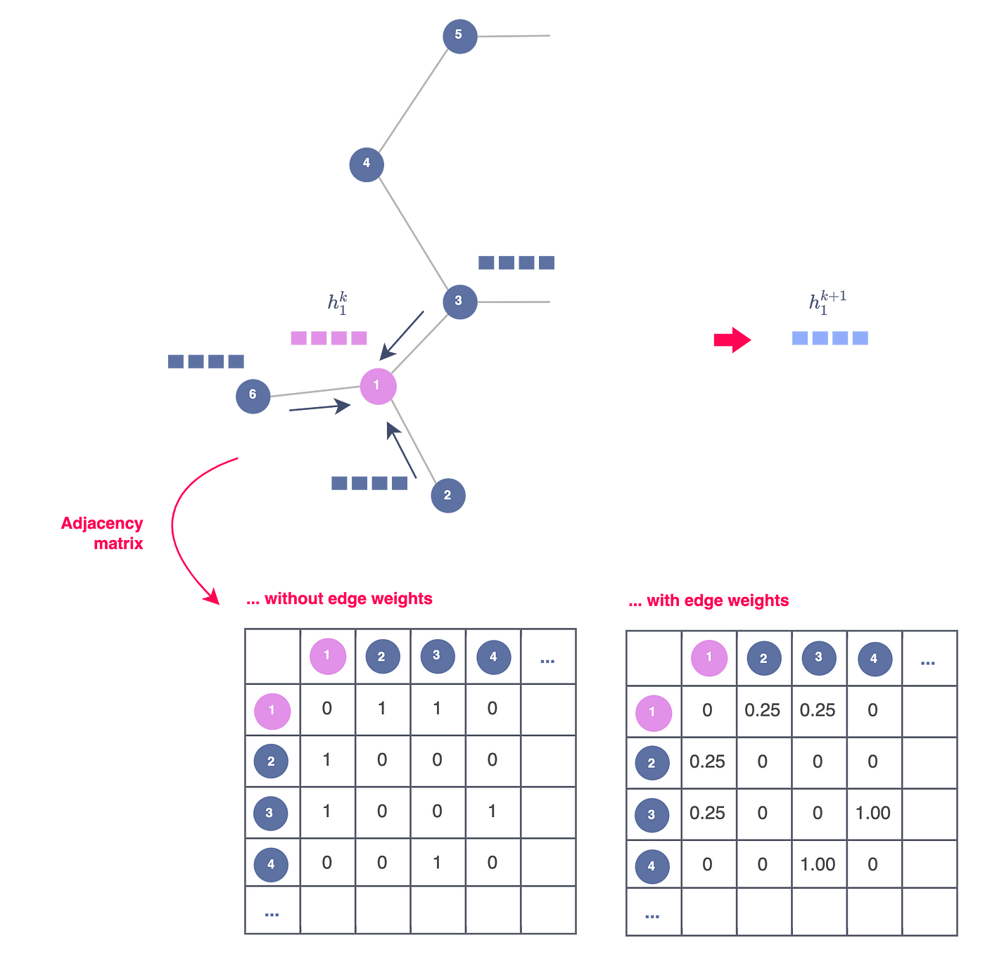 Figure 7 — Including edge weights in a GNN model via the adjacency matrix, illustration by Lina Faik