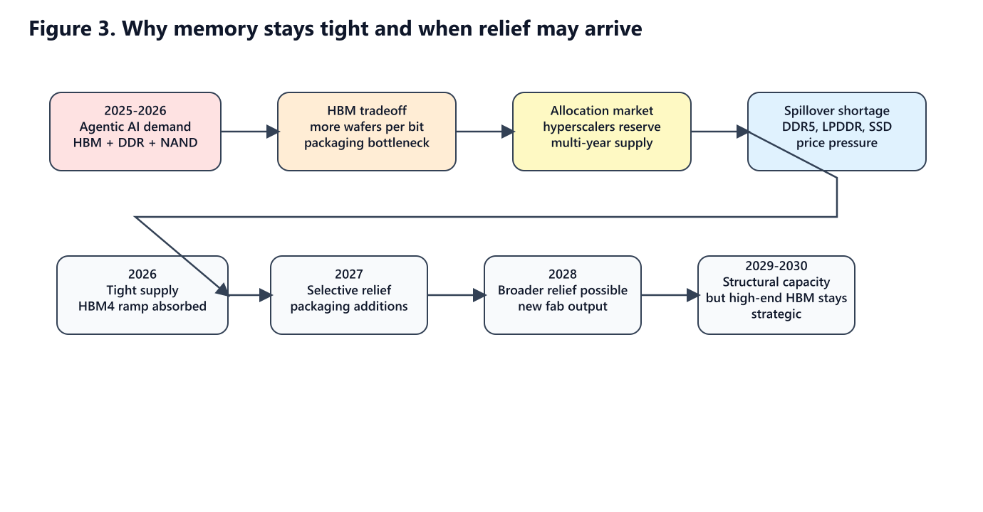 Figure 3: Why memory stays tight and when relief may arrive Figure 3: Why memory stays tight and when relief may arrive