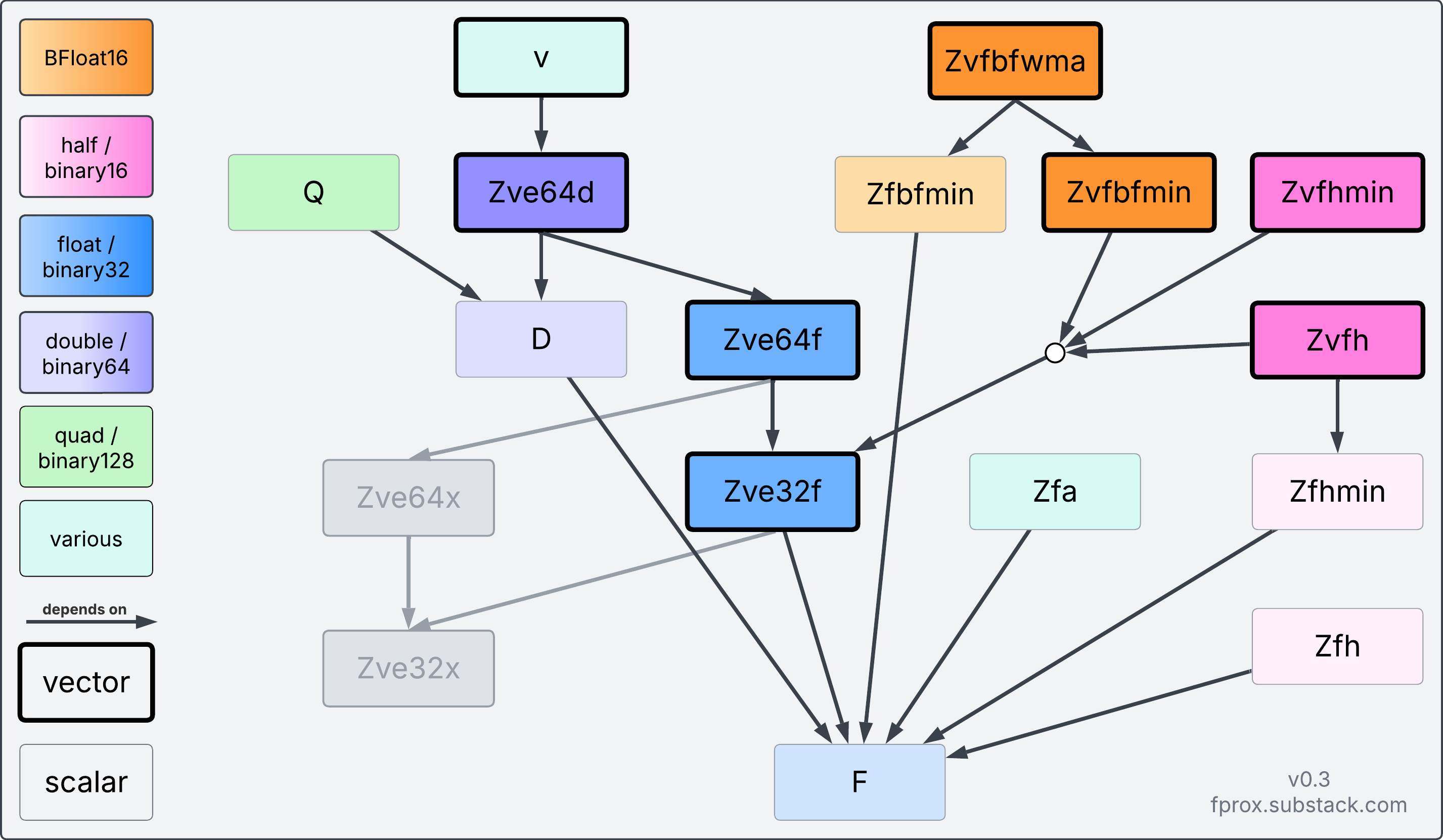 RISC-V and Floating-Point - by FPRox