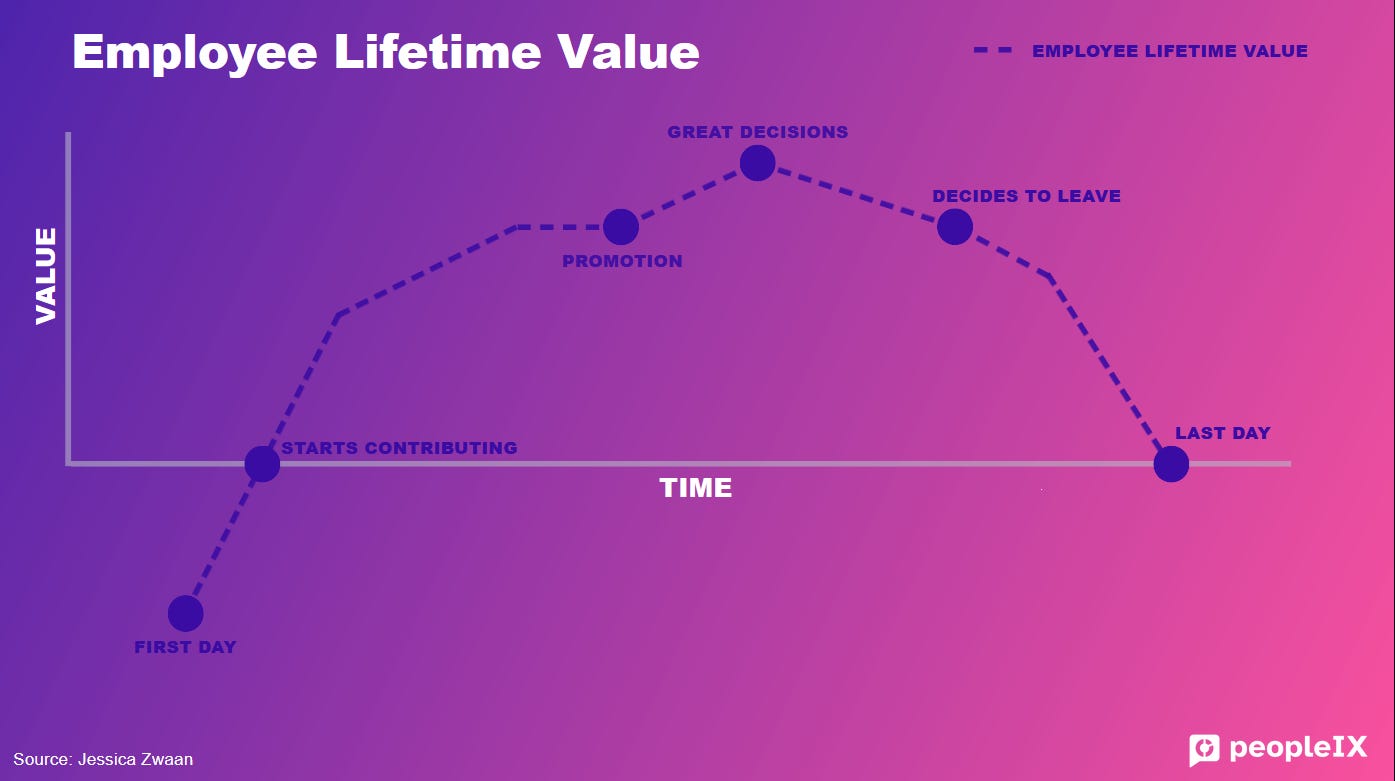 HR metrics throughout the employee journey: unlocking employee lifetime  value - peopleIX - People Analytics Platform