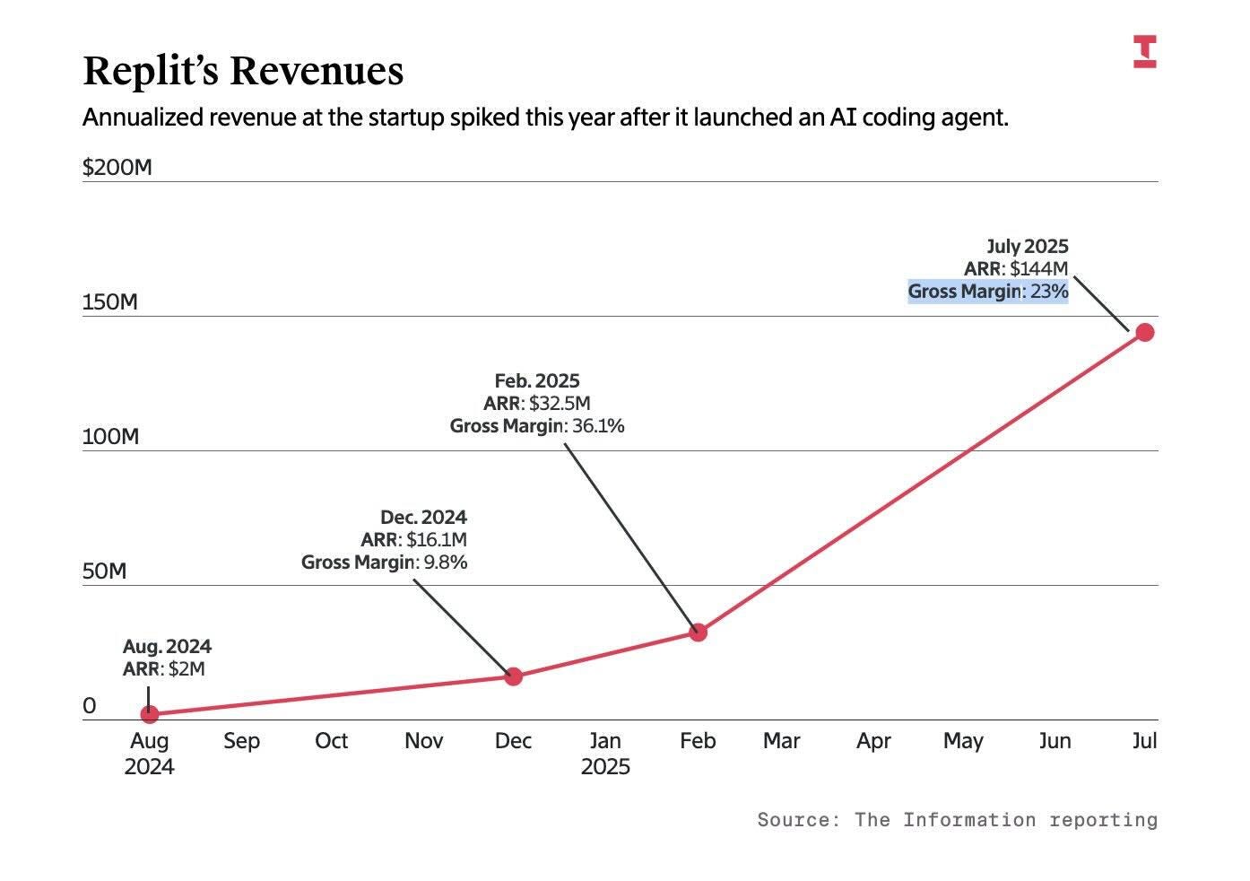 May be an image of blueprint and text that says '$200M Replit's Revenues Annualized revenue at the startup spiked this year after it launched an AI coding agent. I 150M 100M July 2025 ARR: $144M Gross Margin 23% Feb. 2025 ARR:$32.5M ARR: $32.5M Gross Margin: 36.1% 50M Dec.2024 2024 Dec. ARR: :$16.1M Gross Margin: 9.8% Aug. 2024 ARR: ARR:$2M $2M 0 Aug 2024 Sep Oct Nov Dec Jan 2025 Feb Mar Apr May Jun Jul Source: The Information reporting'