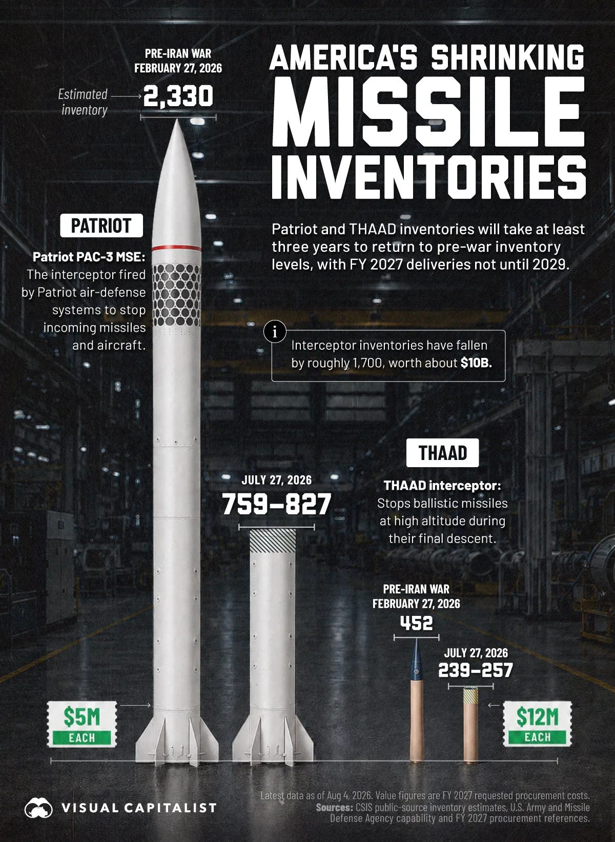 Infographic comparing estimated U.S. Patriot and THAAD interceptor inventories before the Iran war on February 27, 2026, and as of July 27, 2026, illustrated as missiles shrinking in size. Infographic comparing estimated U.S. Patriot and THAAD interceptor inventories before the Iran war on February 27, 2026, and as of July 27, 2026, illustrated as missiles shrinking in size.