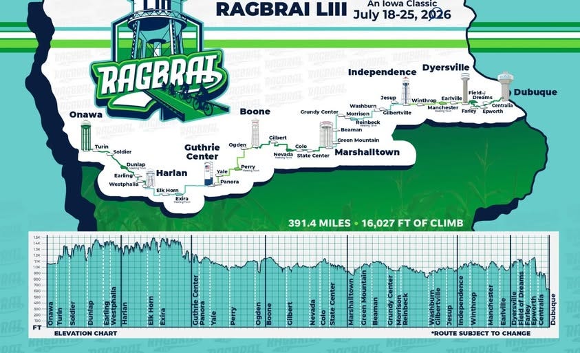 May be an image of map and text that says 'RAGBRAI LIII July 18-25, 2026 An lowa Classic RAGORAS RAGBRAE RAGBRA3 Onawa Boone Independence Dyersville Turin Soldier Crundy Center หล้ก Jesup Washburn Morrison Gilbertville Gilbert Dunlap Ogden Guthrie Center Dubuque Winthrop Eariville Dreams Centralis Manchester Farley Epworth Earling Westphalia Harlan Nevada Beaman Green CreenMountal Mountain Center Marshalltown Perry Yale Panora Horn Exira 391.4 MILES 16,027 FT OF CLIMB Ho yor Exira ELEVATION CHART Ogden aoong *ROUTE SUBJECT to CHANGE'