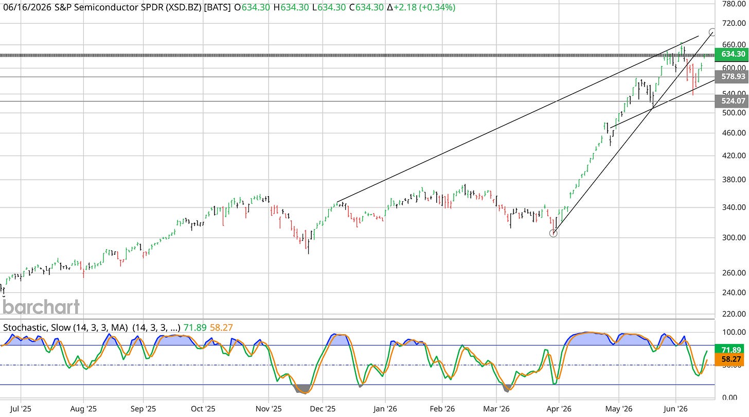 XSD S&P Semiconductor ETF interactive chart on June 16, 2026, trading near 634, several percent below its May and June peak XSD S&P Semiconductor ETF interactive chart on June 16, 2026, trading near 634, several percent below its May and June peak