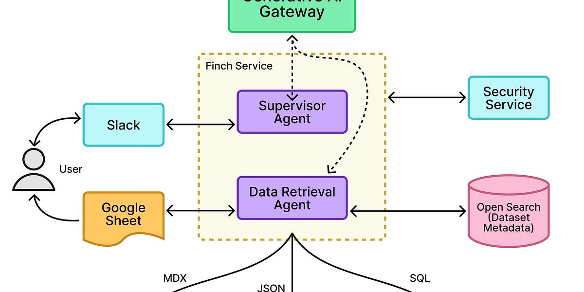 Uber如何构建一个用于财务分析的对话式AI代理