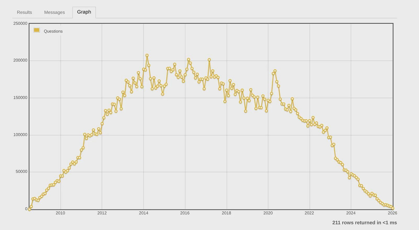 r/singularity - It seems that StackOverflow has effectively died this year. r/singularity - It seems that StackOverflow has effectively died this year.