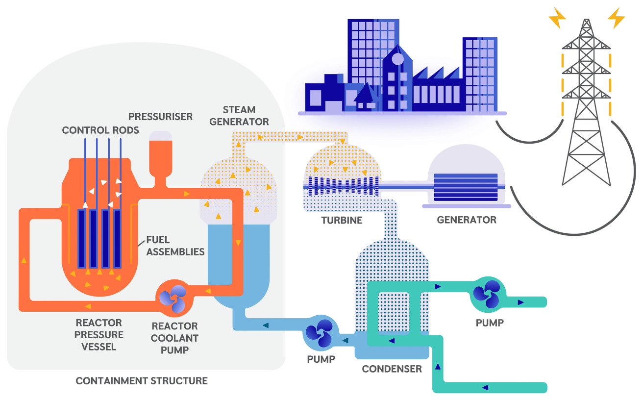 Our technology | Rolls-Royce SMR - Generic Design Assessment Our technology | Rolls-Royce SMR - Generic Design Assessment