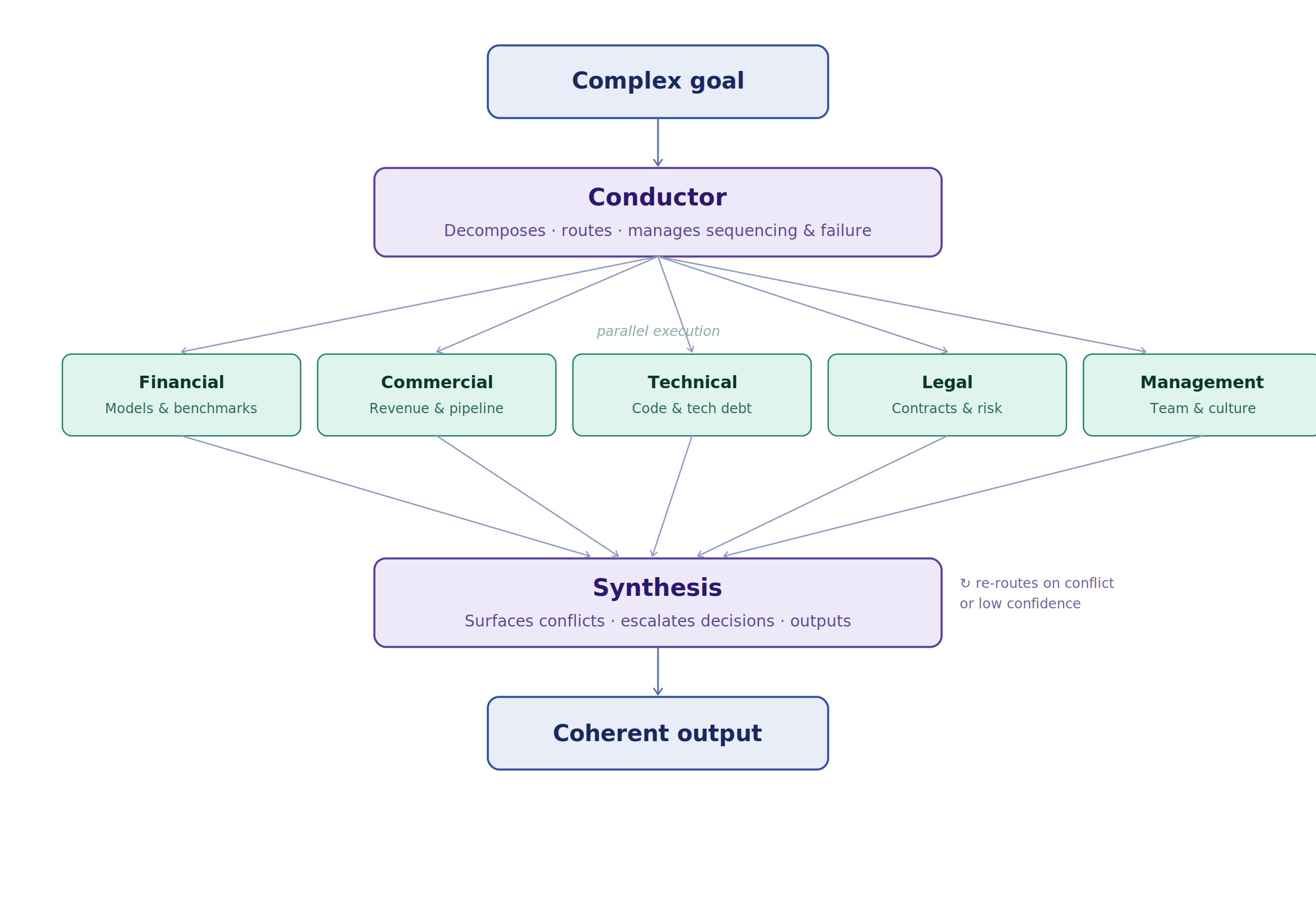The Conductor Pattern: The Right Work at the Wrong Price
