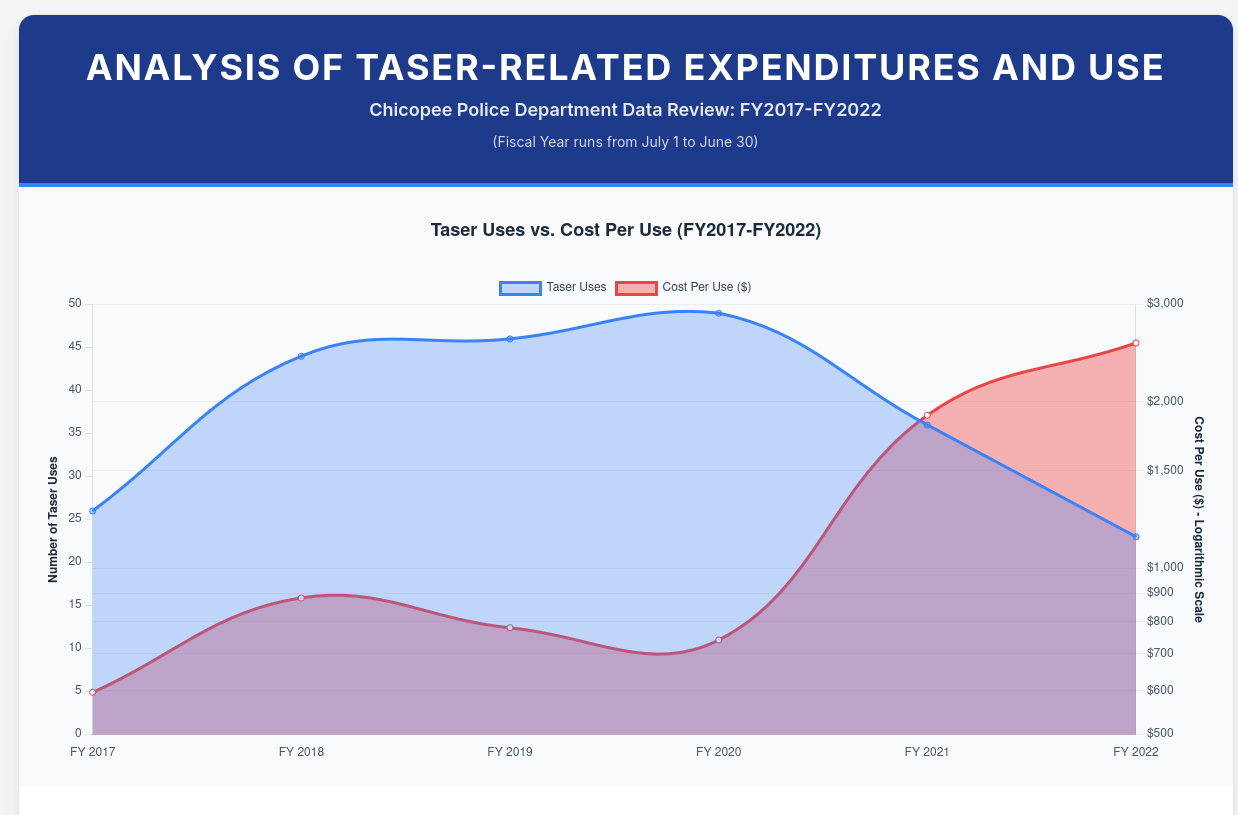 A dual-axis line and area chart titled "Taser Uses vs. Cost Per Use (FY2017-FY2022)" for the Chicopee Police Department, showing an inverse relationship between the two metrics in recent years.  The x-axis displays fiscal years from 2017 to 2022. The left y-axis shows the "Number of Taser Uses," while the right y-axis shows the "Cost Per Use ($)" on a logarithmic scale.  The chart illustrates that as the number of Taser uses declined after peaking in 2020, the cost per use increased dramatically.  Data Breakdown:      Taser Uses (blue line): Started at approximately 31 in FY2017, rose to a peak of 48 in FY2020, and then fell to 22 by FY2022.      Cost Per Use (red line): Started around $600 in FY2017, remained relatively stable below $900 through FY2020, then rose sharply to approximately $1,800 in FY2021 and $2,400 in FY2022.